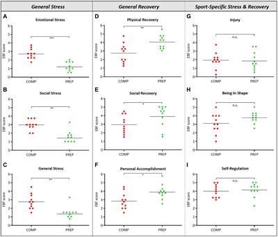 Differences in Immune Response During Competition and Preparation Phase in Elite Rowers